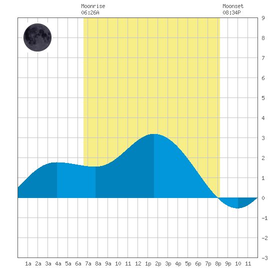 Mckay Bay entrance tide chart for Friday, May 19, 2023