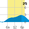 Mckay Bay entrance tide chart for Thursday, May 25, 2023