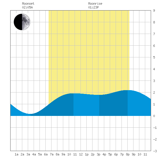 Mckay Bay entrance tide chart for Saturday, May 27, 2023