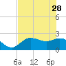 Mckay Bay entrance tide chart for Sunday, May 28, 2023