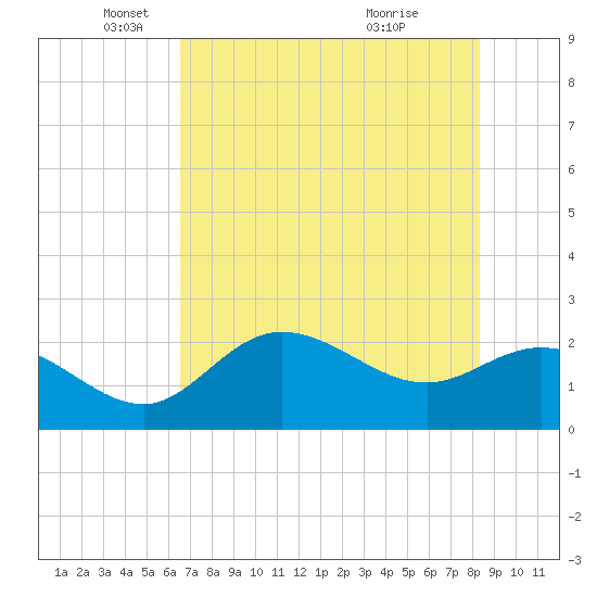 Mckay Bay entrance tide chart for Monday, May 29, 2023