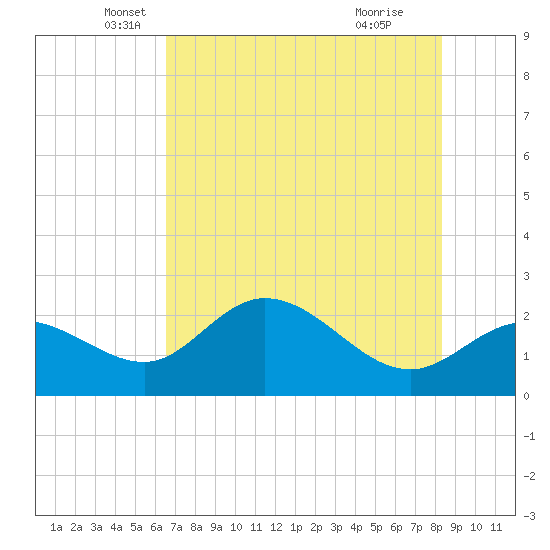 Mckay Bay entrance tide chart for Tuesday, May 30, 2023