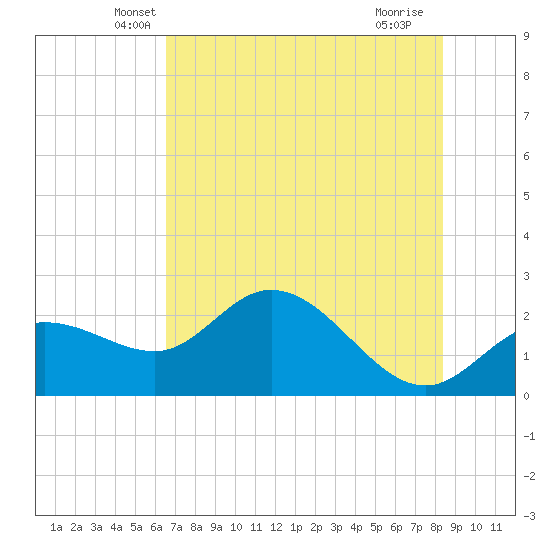 Mckay Bay entrance tide chart for Wednesday, May 31, 2023