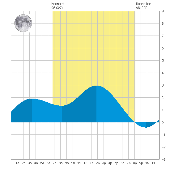 Mckay Bay entrance tide chart for Friday, May 5, 2023