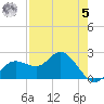 Mckay Bay entrance tide chart for Friday, May 5, 2023