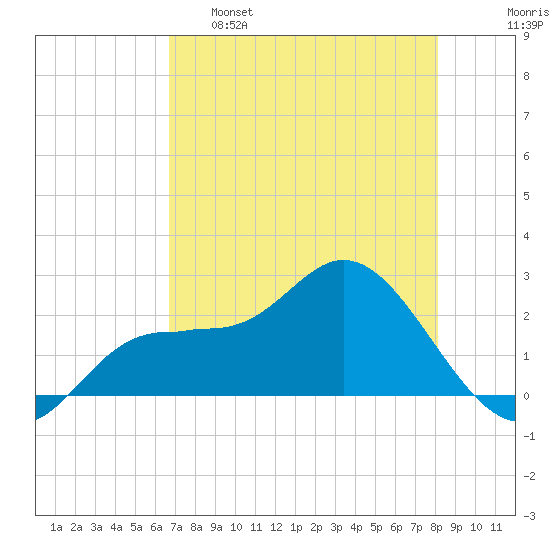 Mckay Bay entrance tide chart for Monday, May 8, 2023