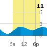 Mckay Bay entrance tide chart for Sunday, June 11, 2023