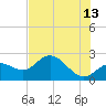 Mckay Bay entrance tide chart for Tuesday, June 13, 2023