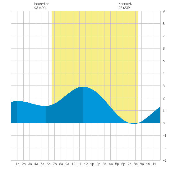 Mckay Bay entrance tide chart for Wednesday, June 14, 2023