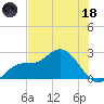 Mckay Bay entrance tide chart for Sunday, June 18, 2023