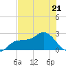 Mckay Bay entrance tide chart for Wednesday, June 21, 2023