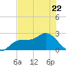 Mckay Bay entrance tide chart for Thursday, June 22, 2023