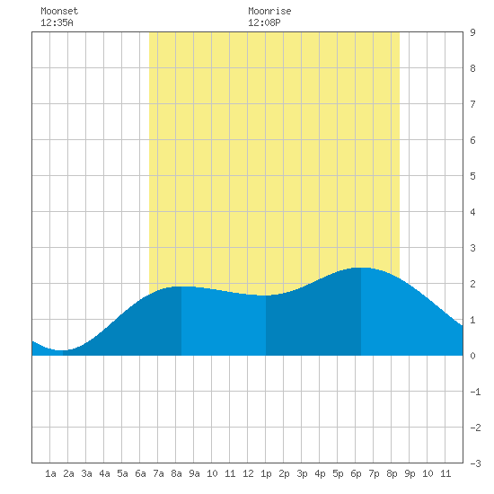Mckay Bay entrance tide chart for Saturday, June 24, 2023