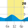 Mckay Bay entrance tide chart for Wednesday, June 28, 2023