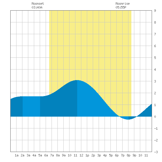 Mckay Bay entrance tide chart for Friday, June 30, 2023