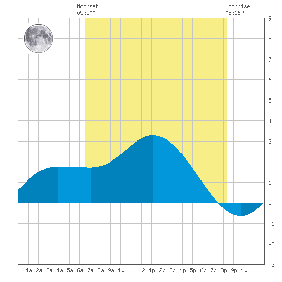 Mckay Bay entrance tide chart for Saturday, June 3, 2023