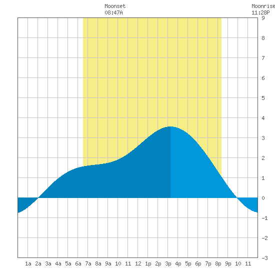 Mckay Bay entrance tide chart for Tuesday, June 6, 2023