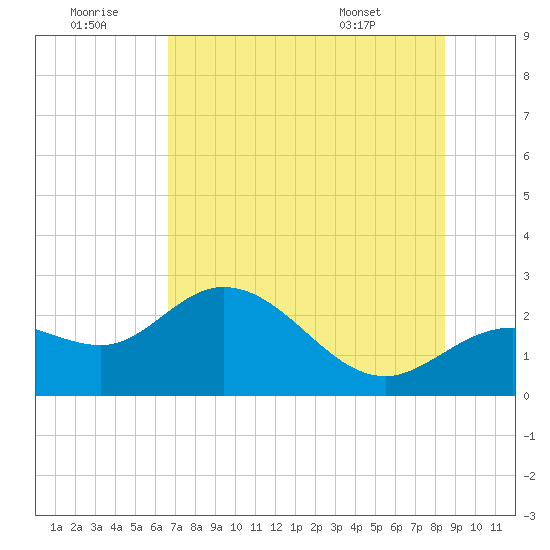Mckay Bay entrance tide chart for Tuesday, July 11, 2023