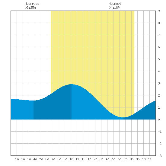 Mckay Bay entrance tide chart for Wednesday, July 12, 2023