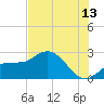 Mckay Bay entrance tide chart for Thursday, July 13, 2023