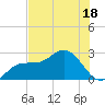 Mckay Bay entrance tide chart for Tuesday, July 18, 2023