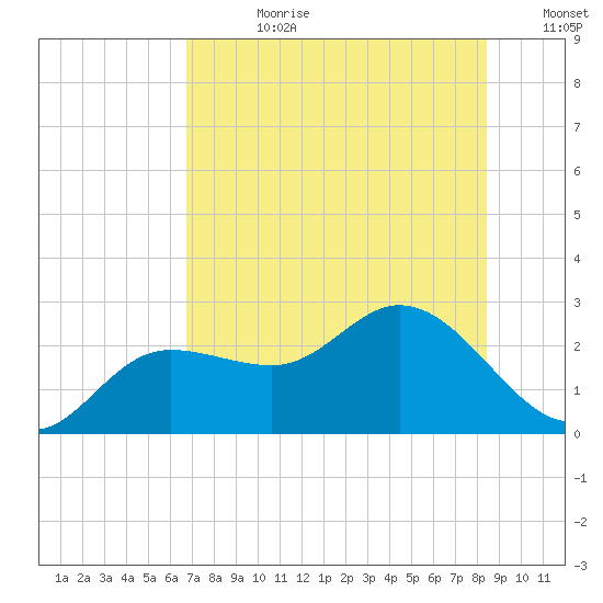 Mckay Bay entrance tide chart for Friday, July 21, 2023