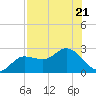 Mckay Bay entrance tide chart for Friday, July 21, 2023