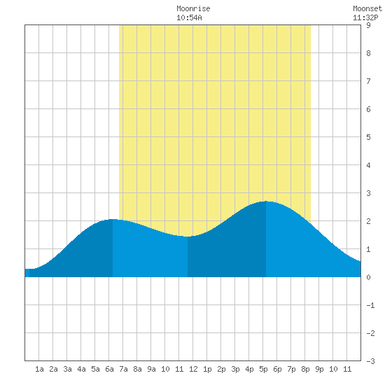 Mckay Bay entrance tide chart for Saturday, July 22, 2023