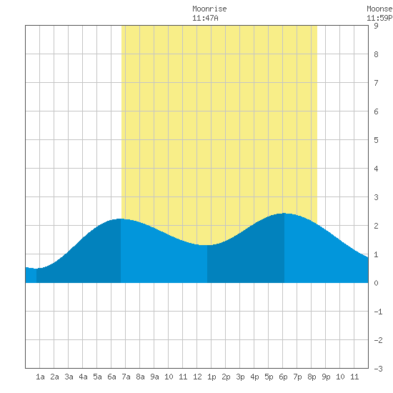 Mckay Bay entrance tide chart for Sunday, July 23, 2023