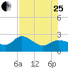 Mckay Bay entrance tide chart for Tuesday, July 25, 2023