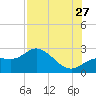 Mckay Bay entrance tide chart for Thursday, July 27, 2023