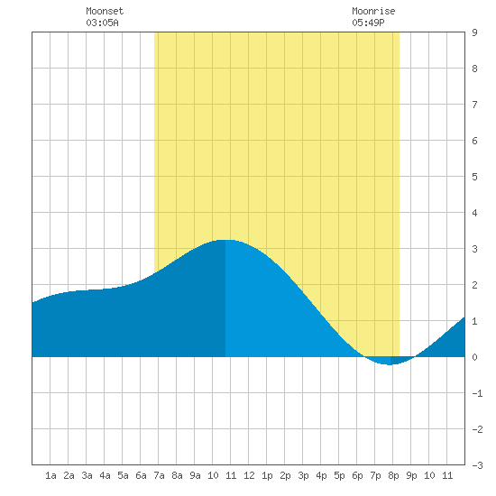 Mckay Bay entrance tide chart for Saturday, July 29, 2023