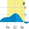 Mckay Bay entrance tide chart for Sunday, July 2, 2023