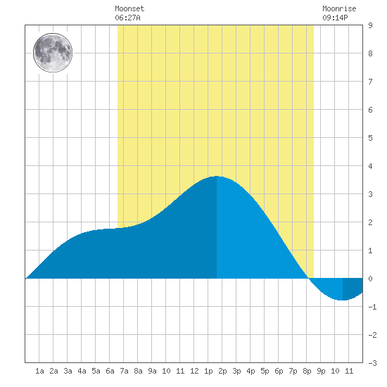 Mckay Bay entrance tide chart for Monday, July 3, 2023