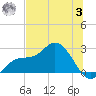 Mckay Bay entrance tide chart for Monday, July 3, 2023