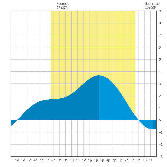 Mckay Bay entrance tide chart for Tuesday, July 4, 2023
