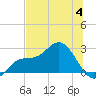 Mckay Bay entrance tide chart for Tuesday, July 4, 2023