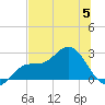 Mckay Bay entrance tide chart for Wednesday, July 5, 2023