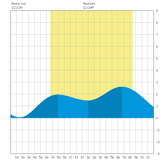 Mckay Bay entrance tide chart for Saturday, July 8, 2023
