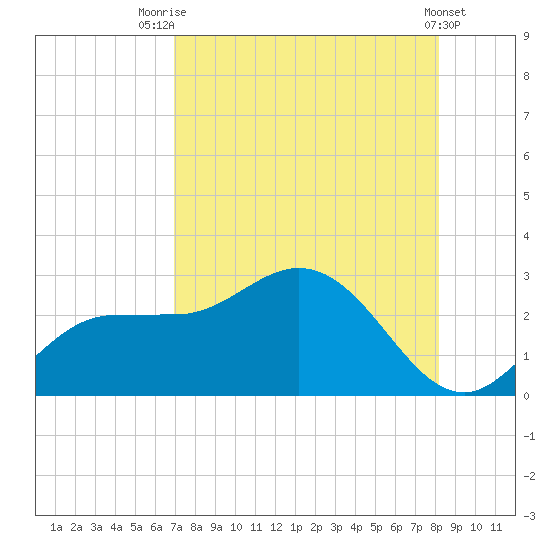Mckay Bay entrance tide chart for Monday, August 14, 2023