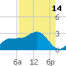Mckay Bay entrance tide chart for Monday, August 14, 2023
