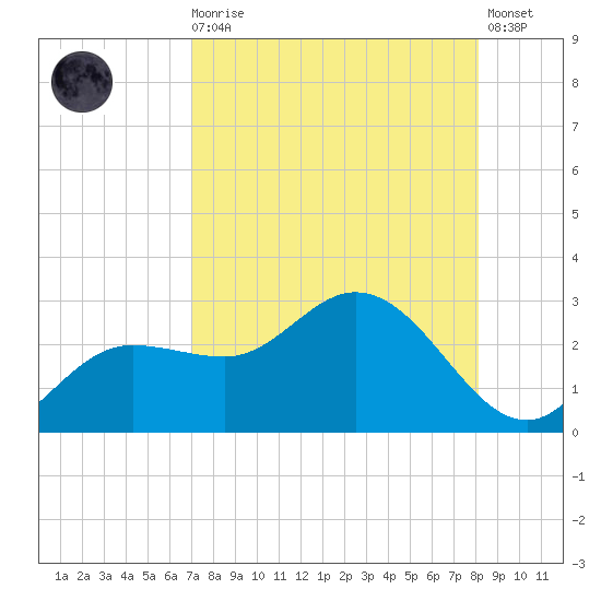 Mckay Bay entrance tide chart for Wednesday, August 16, 2023