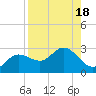 Mckay Bay entrance tide chart for Friday, August 18, 2023