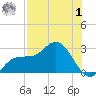 Mckay Bay entrance tide chart for Tuesday, August 1, 2023