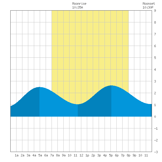 Mckay Bay entrance tide chart for Sunday, August 20, 2023