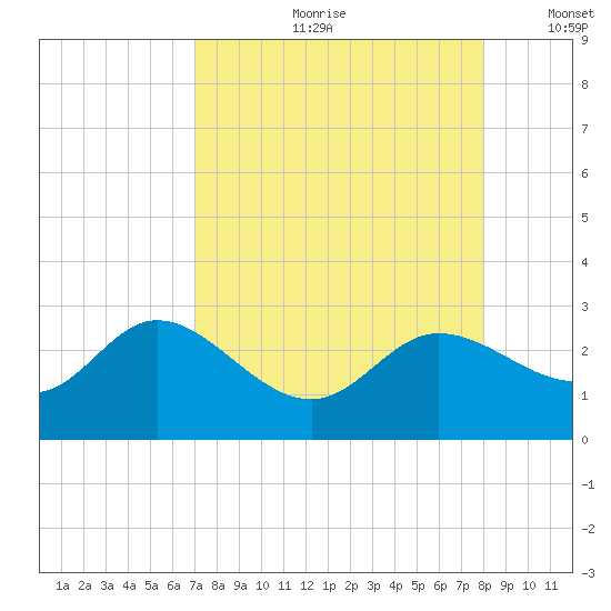 Mckay Bay entrance tide chart for Monday, August 21, 2023