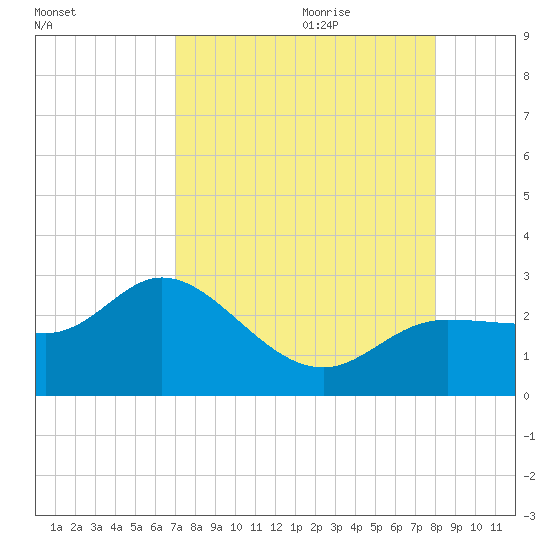 Mckay Bay entrance tide chart for Wednesday, August 23, 2023