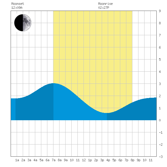 Mckay Bay entrance tide chart for Thursday, August 24, 2023