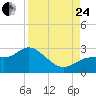 Mckay Bay entrance tide chart for Thursday, August 24, 2023