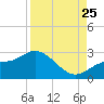 Mckay Bay entrance tide chart for Friday, August 25, 2023
